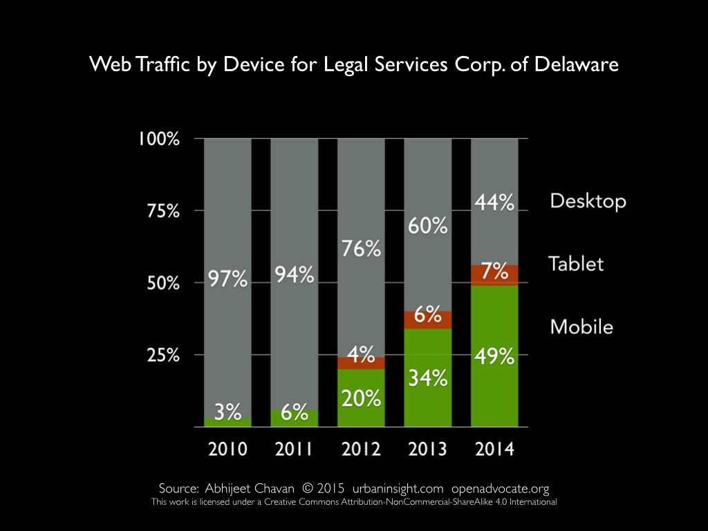 Slide 7: Bar chart showing growth of mobile and tablet traffic from 2010 to 2014 for LSCD.