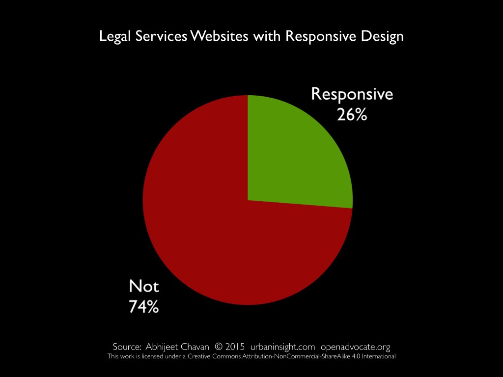 Slide 10: Pie chart showing percentage of legal services websites using responsive design.