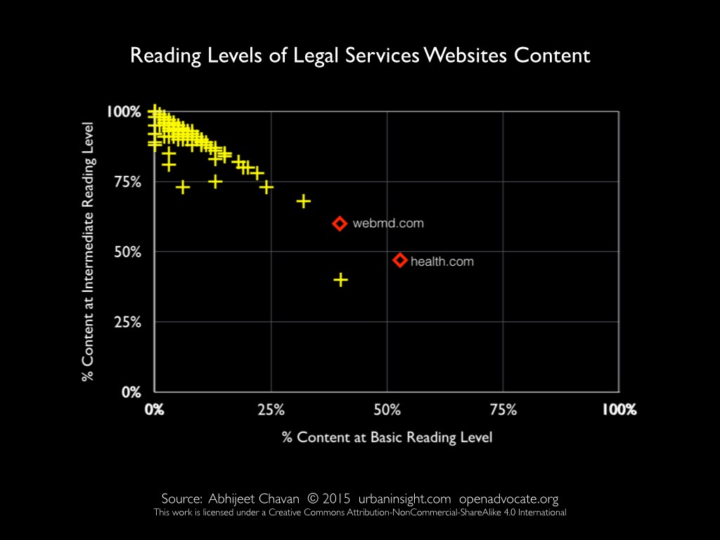Slide 14: Scatter plot chart showing web content reading levels.