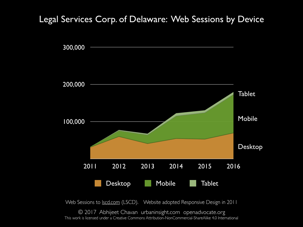 Legal Services Corp. of Delaware: Web Sessions by Device
