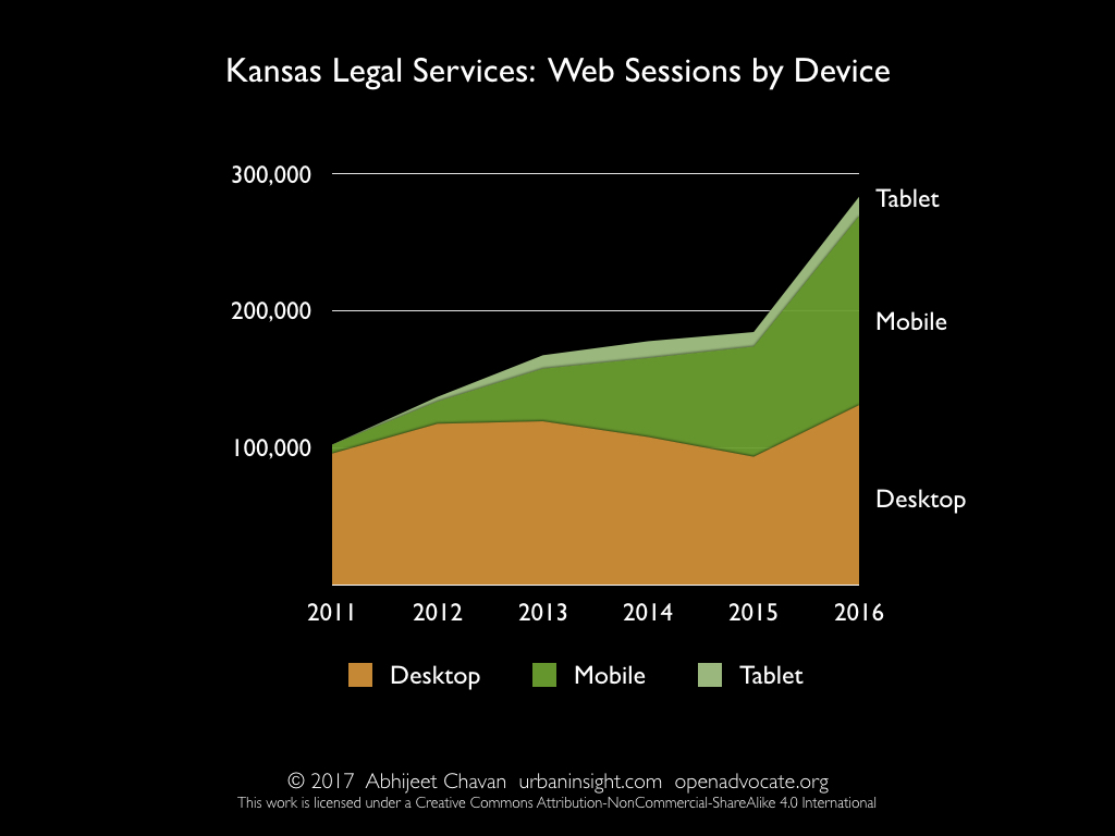 Kansas Legal Services: Web Sessions by Device