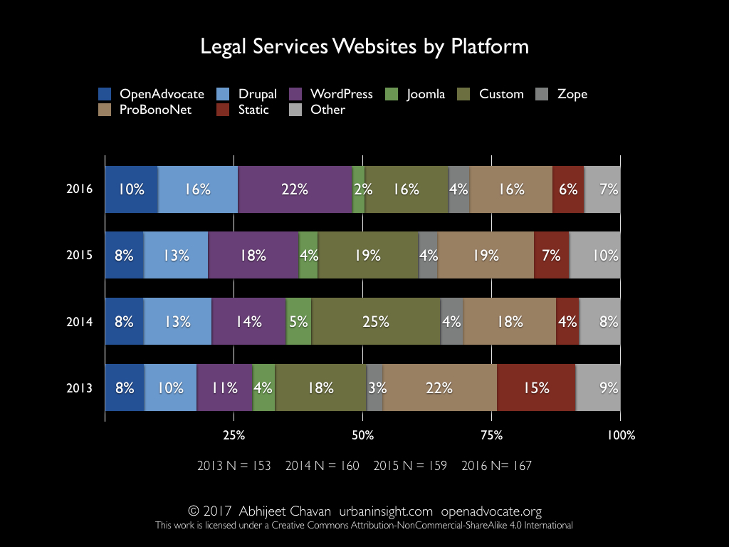 Legal Services Websites by Platform