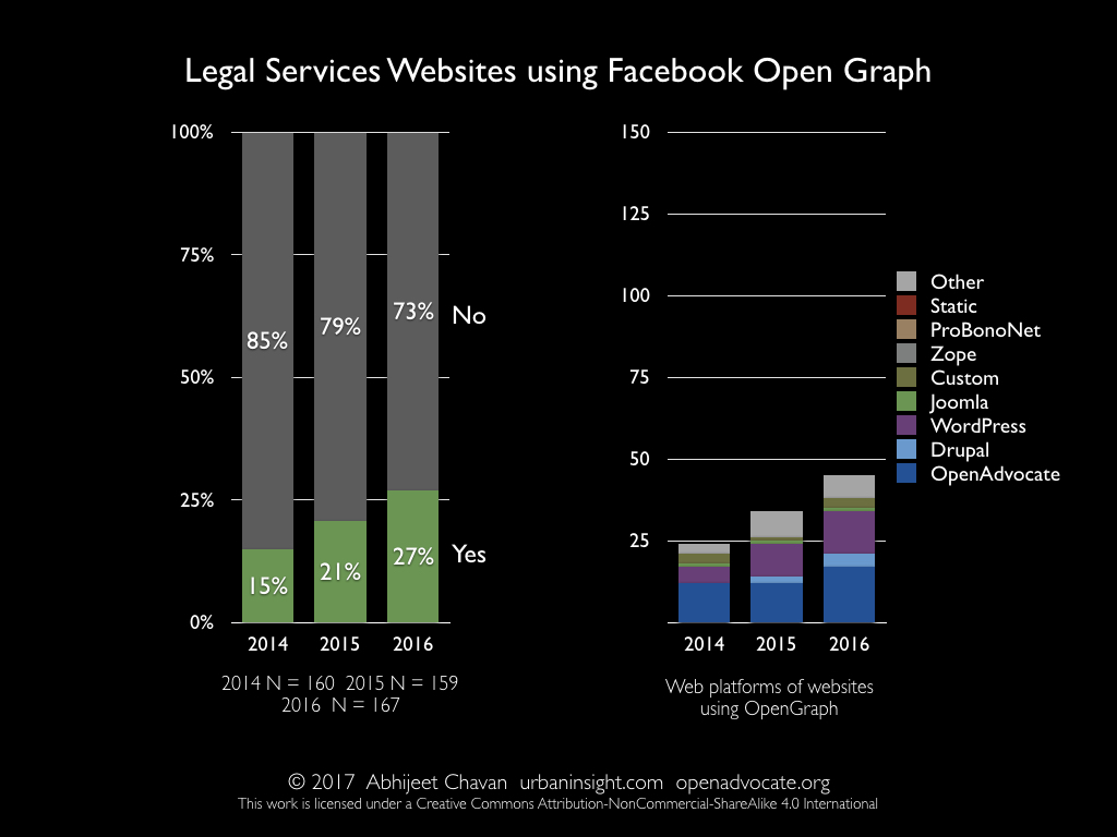 Legal Services Websites using Facebook Open Graph