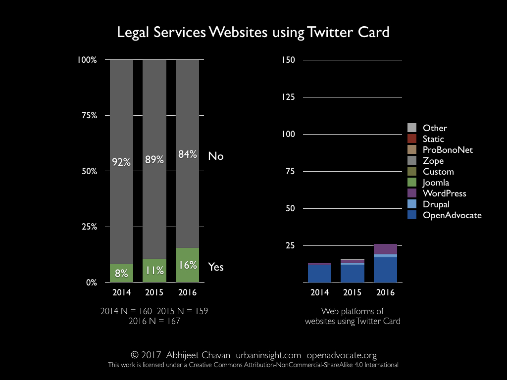 Legal Services Websites using Twitter Card