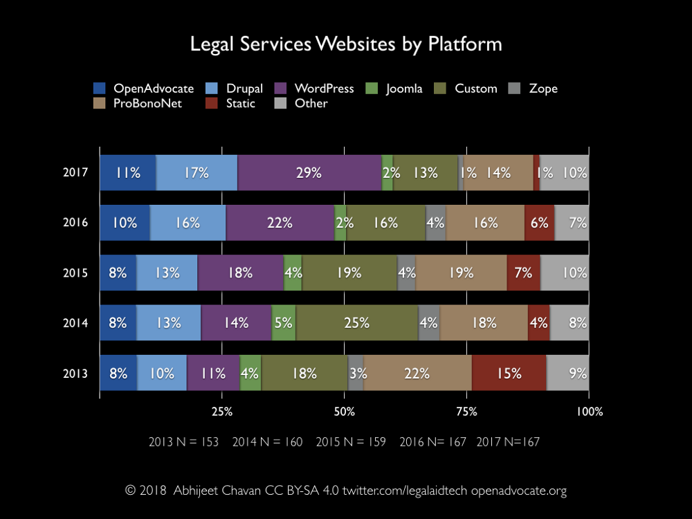 Legal services websites by platform
