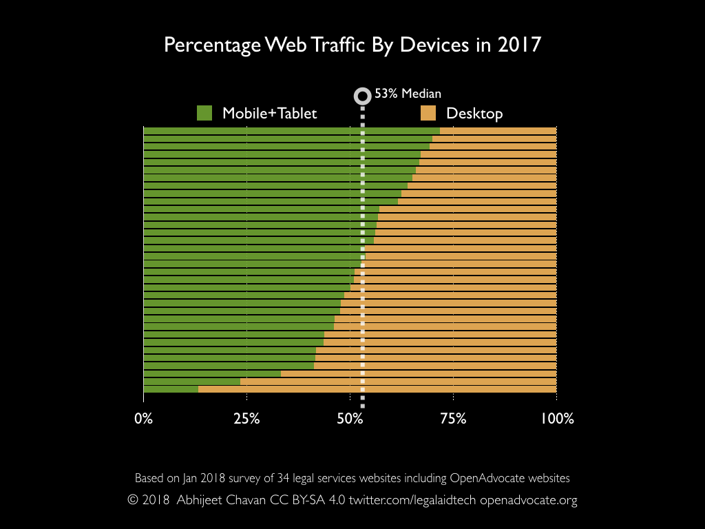 Percentage of Web Traffice by Devices 2017