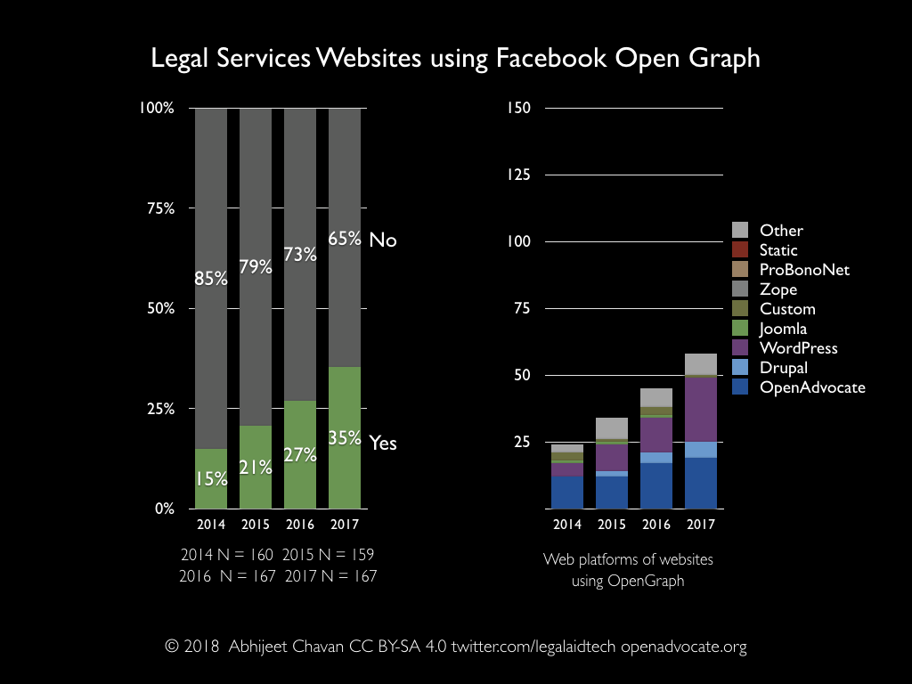 Legal services websites using Facebook Open Graph