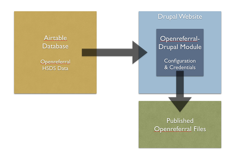 OpenReferral DLAW Configuration