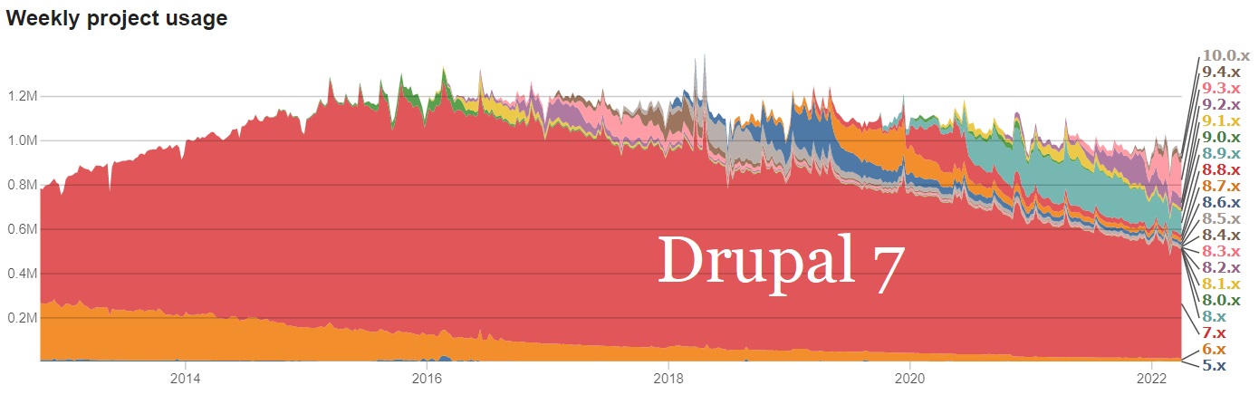 Image Depicting Use of Drupal Version Use from 2012 to 2022