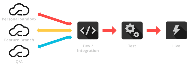 Example Image of how Pantheon Multidev works