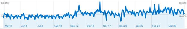 Server load