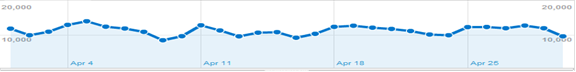 average number of concurrent visitors