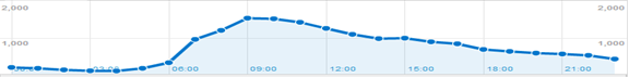 hourly graph for visitors on 3/11