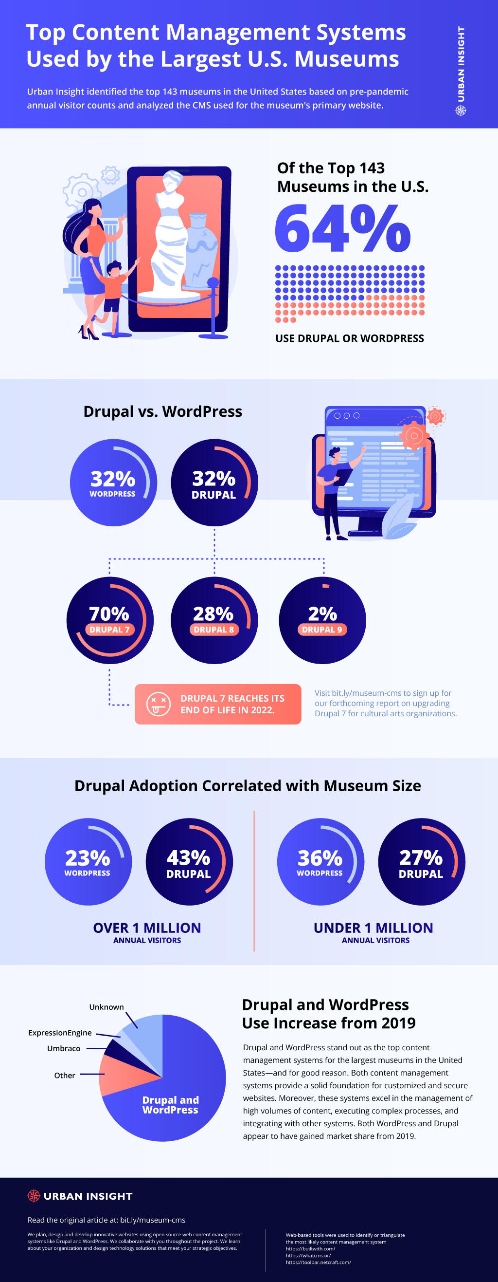 Museum CMS usage infographic