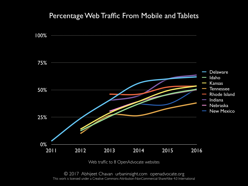 Percentage Web Traffic From Mobile and Tablets