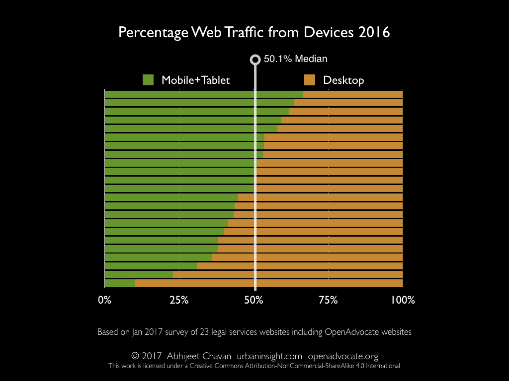 Percentage Web Traffic From Devices 2016
