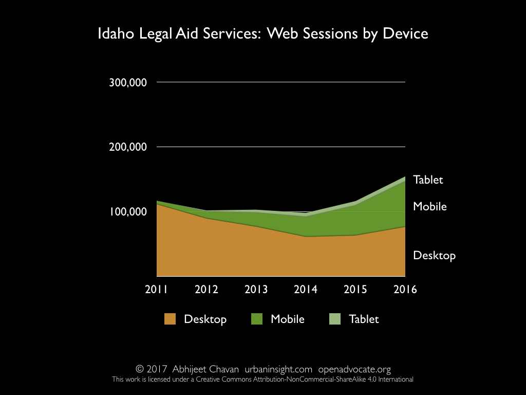 Idaho Legal Aid Services: Web Sessions by Device