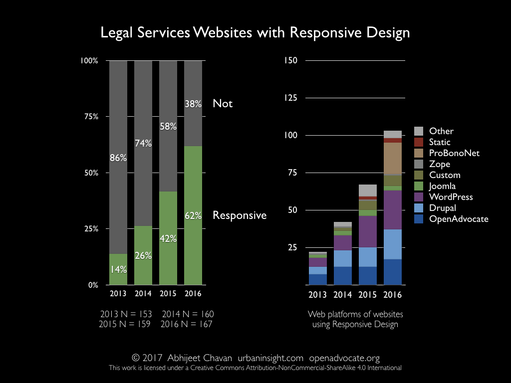 Legal Services Websites with Responsive Design