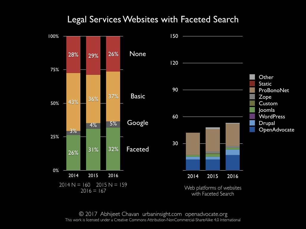 Legal Services Websites with Faceted Search