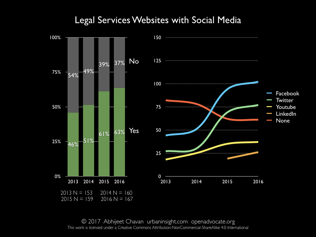 Legal Services Websites with Social Media
