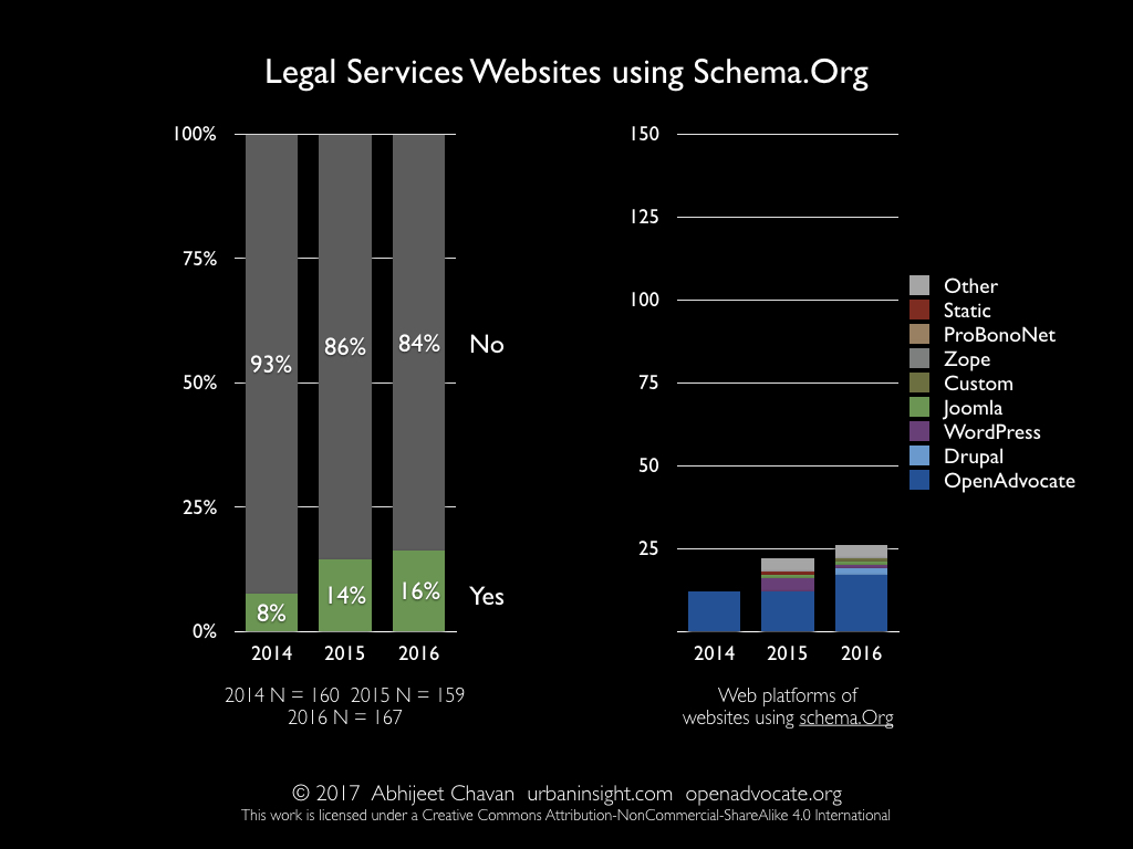 Legal Services Websites using Schema.Org