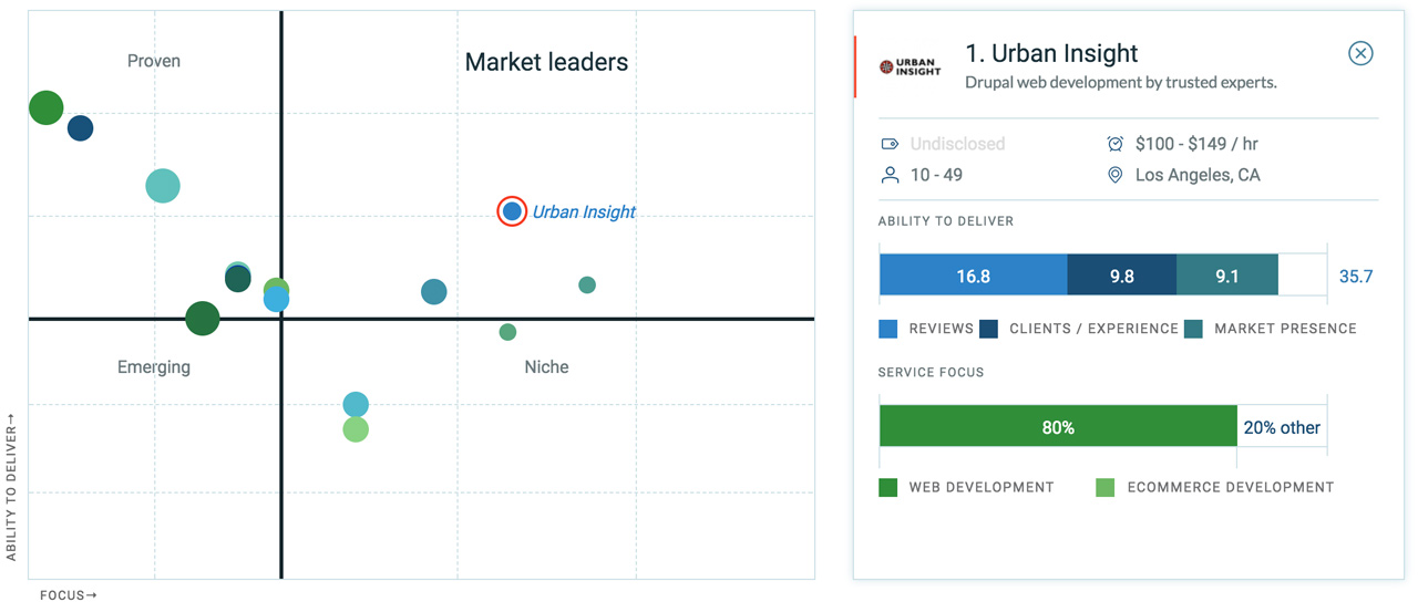 Urban Insight - Clutch Leaders Matrix