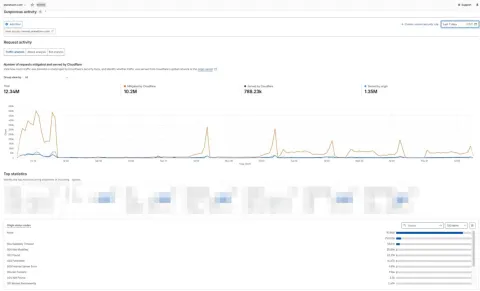Planetizen Courses, May 15 to 21. Of 12.34M requests that week, 10.2M were mitigated at the edge, and the 532k gateway timeouts (shown in origin status codes) fell to near zero after the caching fix.